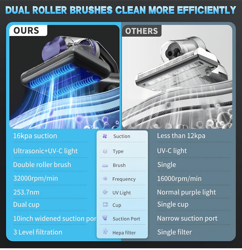 Colesy Mattress Vacuum 16Kpa Suction Mattress Vacuum Cleaner with UV & Ultrasonic High Heating Handheld Bed Vacuum 500W Powerful Bed Vacuum Cleaner with Double Cup for Dust & Pet Hair
